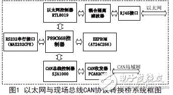 以太網(wǎng)與現(xiàn)場總線CAN協(xié)議轉(zhuǎn)換橋系統(tǒng)框圖