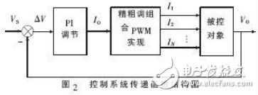 控制系統(tǒng)傳遞函數(shù)結構圖