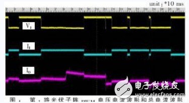 光伏子陣的PWM電壓、電流和總光伏電流波形圖