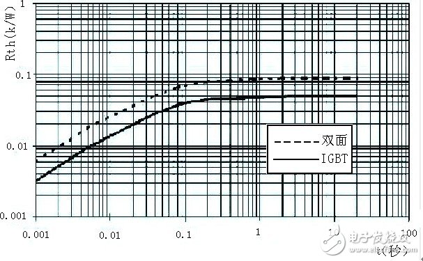 瞬態(tài)熱阻曲線