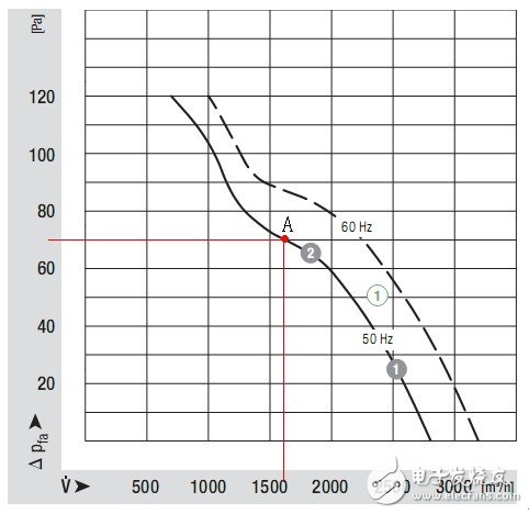 風(fēng)機的風(fēng)壓-風(fēng)量曲線