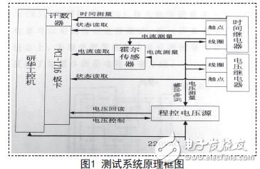 測(cè)試系統(tǒng)原理框圖