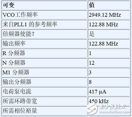 雙環(huán)路時鐘發(fā)生器可清除抖動并提供多個高頻輸出