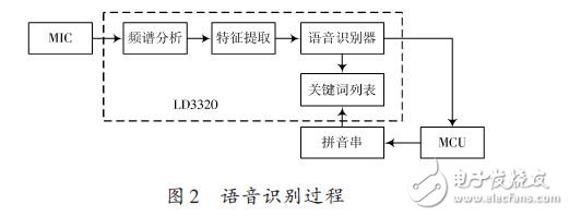 語(yǔ)音識(shí)別過程