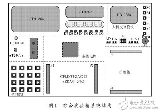 綜合實(shí)驗(yàn)箱系統(tǒng)結(jié)構(gòu)