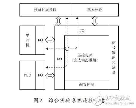 綜合實(shí)驗(yàn)系統(tǒng)連接示意