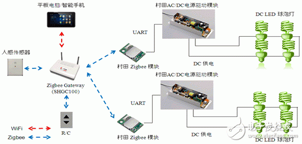 瞄準(zhǔn)LED照明  村田ZigBee/WIFI解決方案有譜