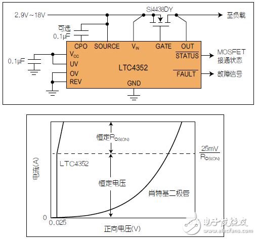 圖2：具UV/OV的LTC4352理想二極管及其I-V曲線。