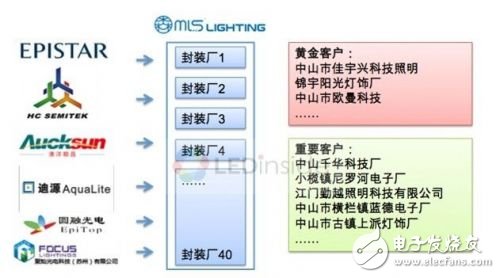 為何LED照明業(yè)形成“EMS”寡頭格局4