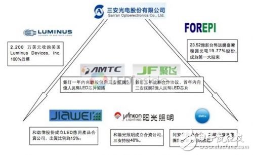 為何LED照明業(yè)形成“EMS”寡頭格局5