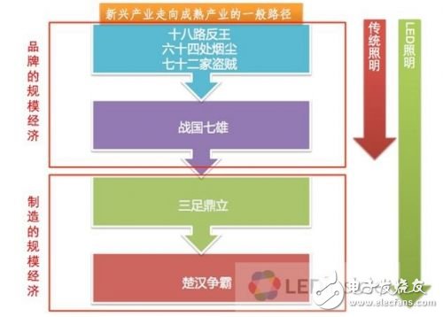 為何LED照明業(yè)形成“EMS”寡頭格局1