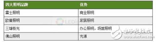 為何LED照明業(yè)形成“EMS”寡頭格局0