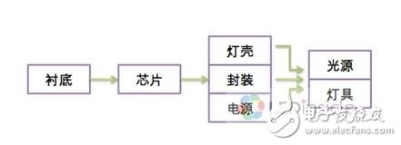 為何LED照明業(yè)形成“EMS”寡頭格局2