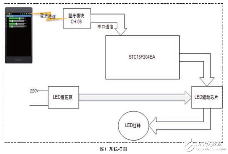 硬件電路設計系統(tǒng)框圖