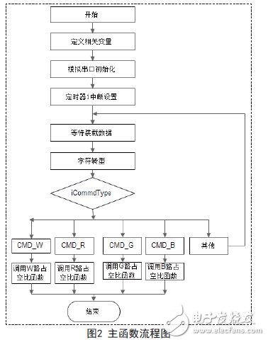 主函數(shù)流程圖