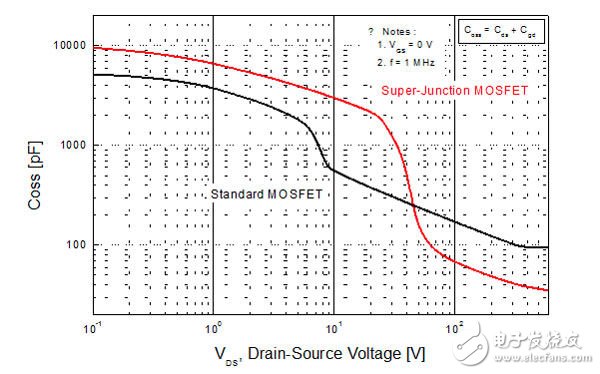 平面型MOSFET和超級結(jié)MOSFET輸出電容的比較