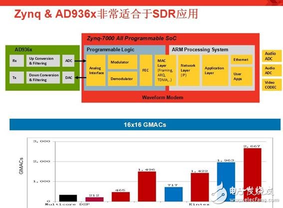 羅霖表示，ADI和Xilinx提供了完整的參考設(shè)計，簡化了系統(tǒng)設(shè)計，大大地縮短產(chǎn)品的上市時間，使開發(fā)時間從數(shù)月縮短到數(shù)周。