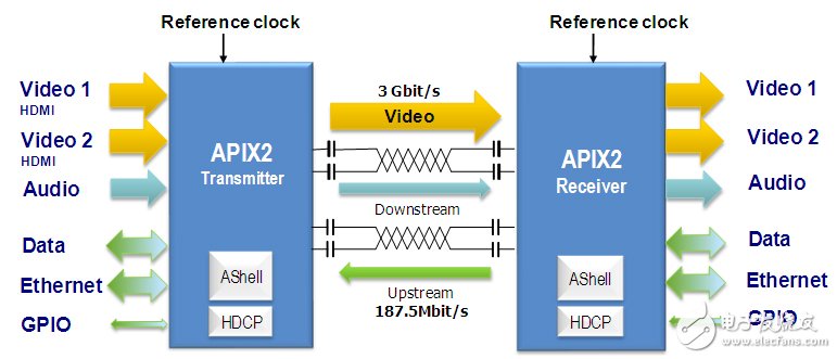 第二代APIX提供3 Gbps帶寬。