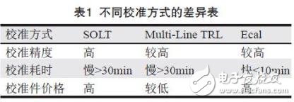 不同校準(zhǔn)方式的差異表