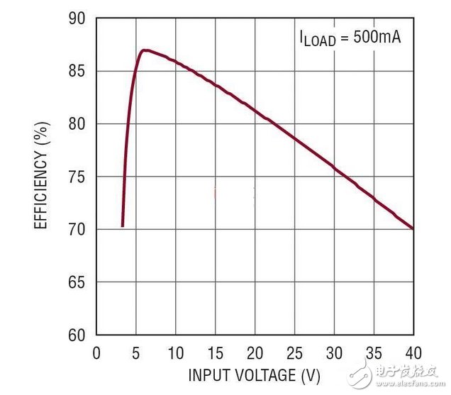 5V、2MHz 汽車電源的效率隨 VIN 的變化