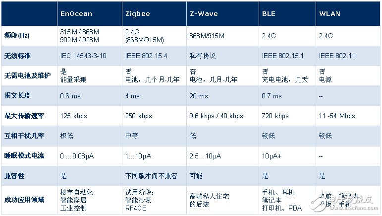 幾種主流無線通信技術(shù)的對比