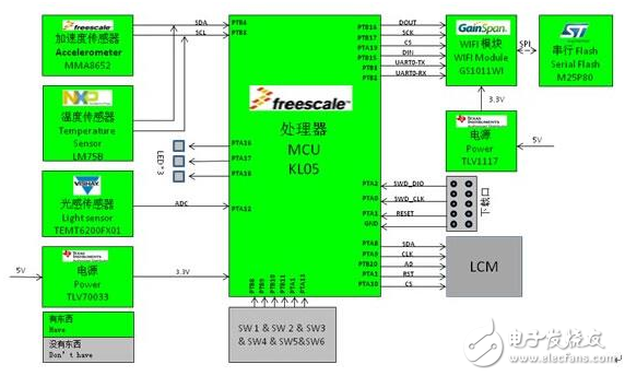 圖示- WIFI LED Lighting架構圖