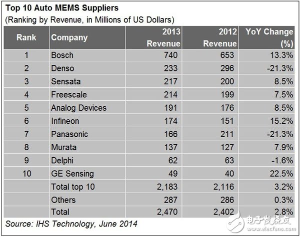 全球汽車MEMS傳感器芯片供應(yīng)商TOP10