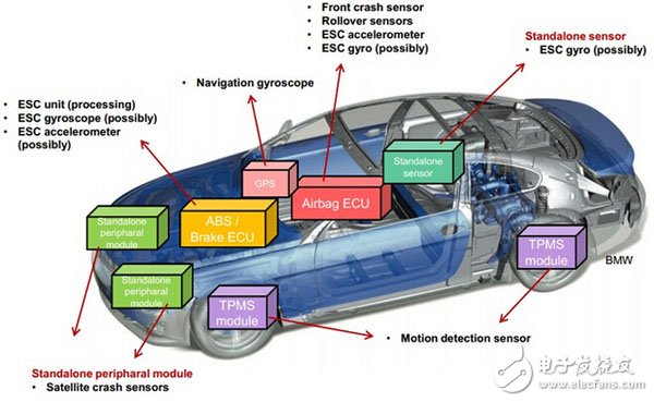 全球汽車MEMS傳感器芯片供應(yīng)商TOP10