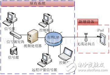 Ipad應(yīng)用于大屏幕