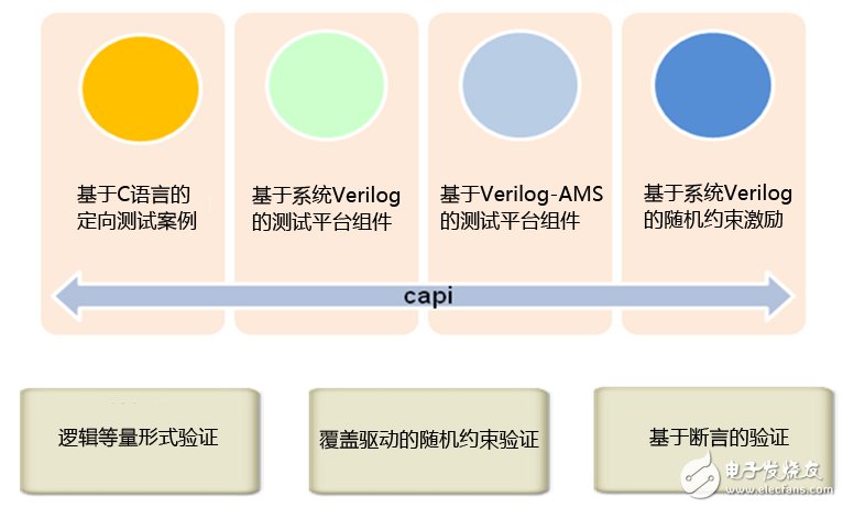 工程師不得不懂的MCU混合信號驗證策略和挑戰(zhàn)