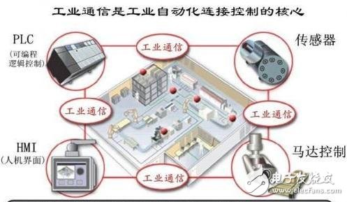 工業(yè)自動化系統(tǒng)