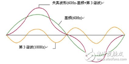 艾德克斯IT9121交流功率表可測(cè)量50次諧波，并提供單次諧波分析功能