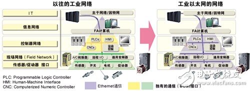 瑞薩：重拳出擊，工業(yè)通信智能升級