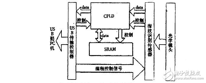 指紋識(shí)別