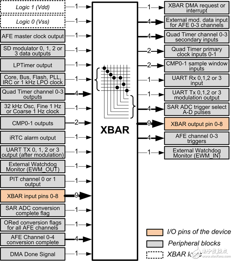 XBAR 信號(hào)和連接