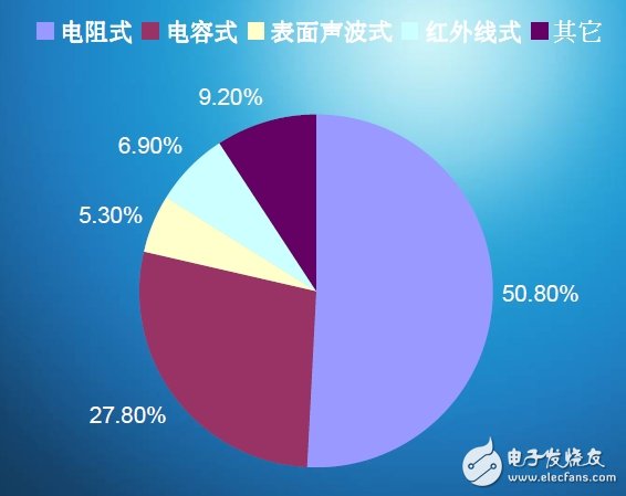 圖3：各種觸控技術(shù)市場(chǎng)占有率。