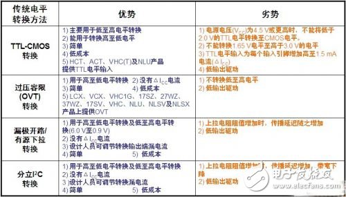 智能手機中的邏輯電平轉(zhuǎn)換方案