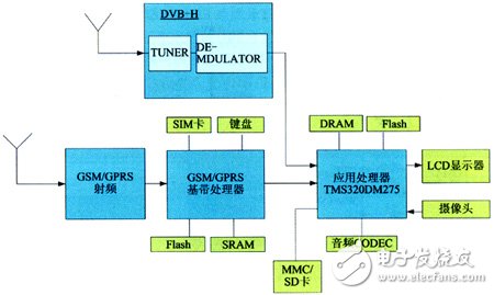 移動(dòng)數(shù)字電視手機(jī)設(shè)計(jì)方案