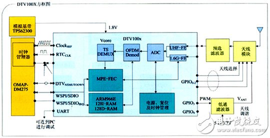 移動(dòng)數(shù)字電視手機(jī)設(shè)計(jì)方案