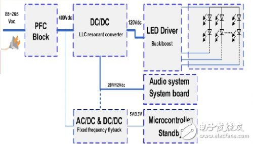 LED背光液晶電視的電源系統(tǒng)架構(gòu)