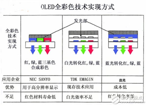 OLED顯示技術不同的彩色實現(xiàn)方案