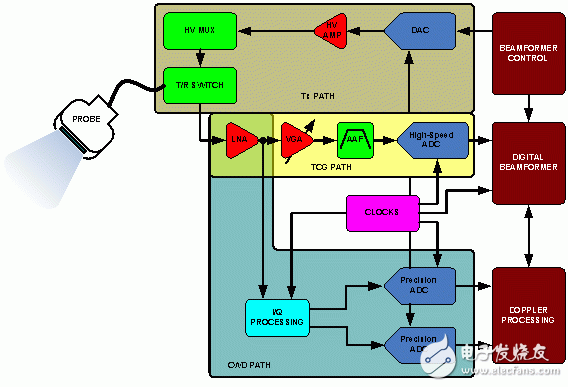 超聲便攜式設(shè)備原理及系統(tǒng)劃分詳解