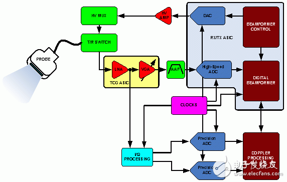 超聲便攜式設(shè)備原理及系統(tǒng)劃分詳解