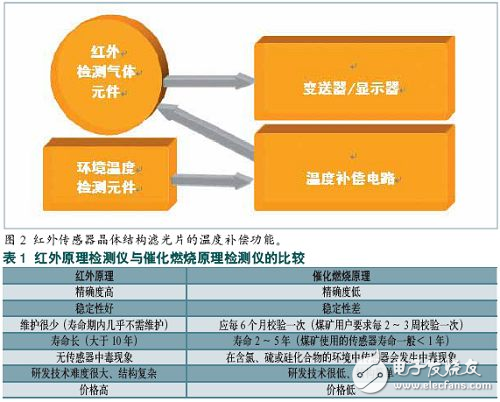 可快速替換催化燃燒原理的紅外氣體傳感器