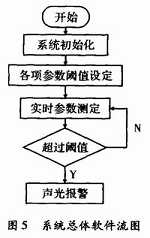 基于C8051F330便攜式生理參數(shù)監(jiān)測儀設(shè)計