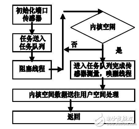 溫濕度傳感器設(shè)計