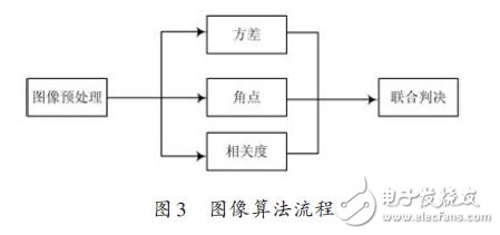 ARM NEON技術(shù)在車位識別算法中的應(yīng)用