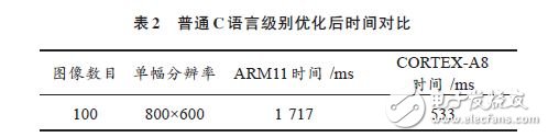 ARM NEON技術(shù)在車位識別算法中的應(yīng)用