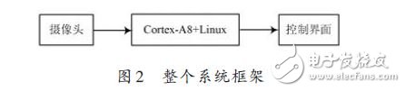 ARM NEON技術(shù)在車位識別算法中的應(yīng)用