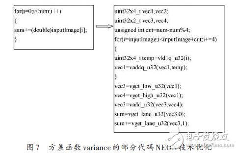 ARM NEON技術(shù)在車位識別算法中的應(yīng)用